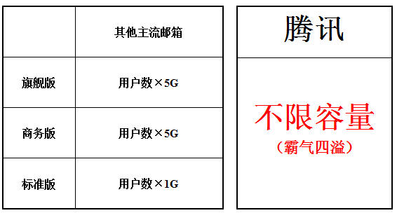 腾讯企业邮箱容量