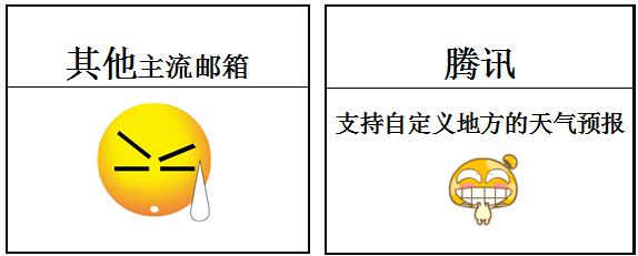 腾讯企业邮箱天气预报